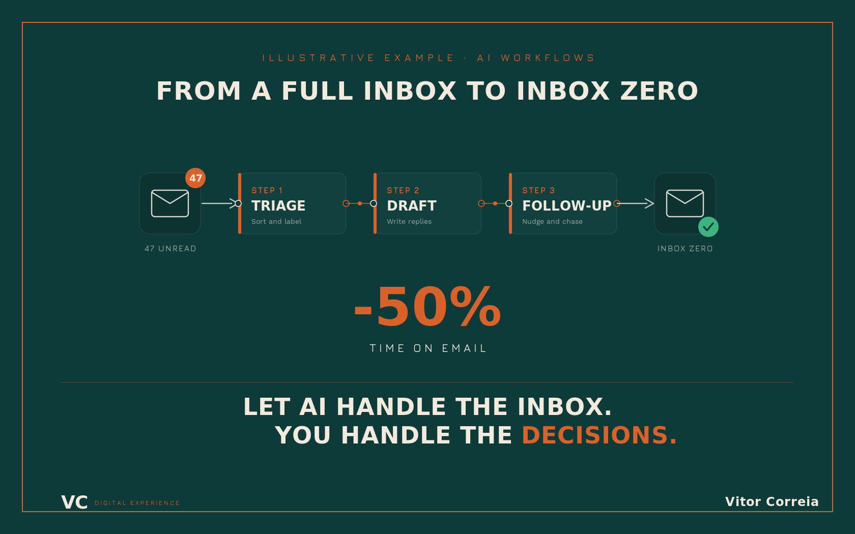 Demonstration: an n8n automation triaging email, drafting replies and running follow-ups to cut inbox time